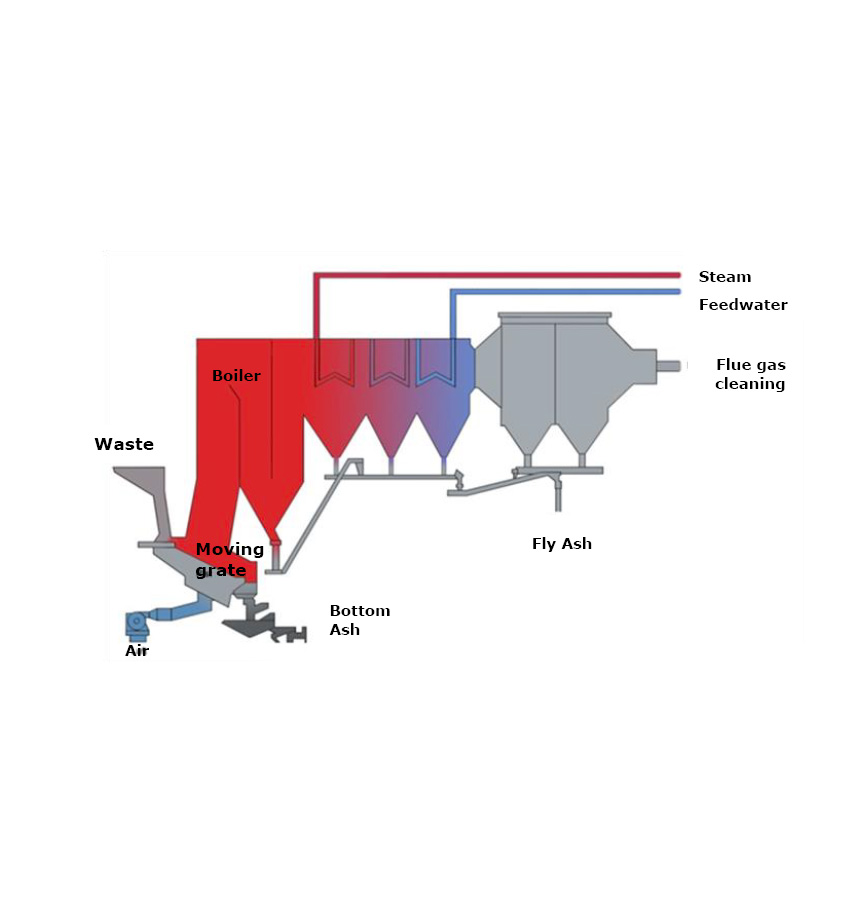 Heat Recovery in Energy from Waste Process Diagram of how heat is recovered in the energy from waste process at Emerald