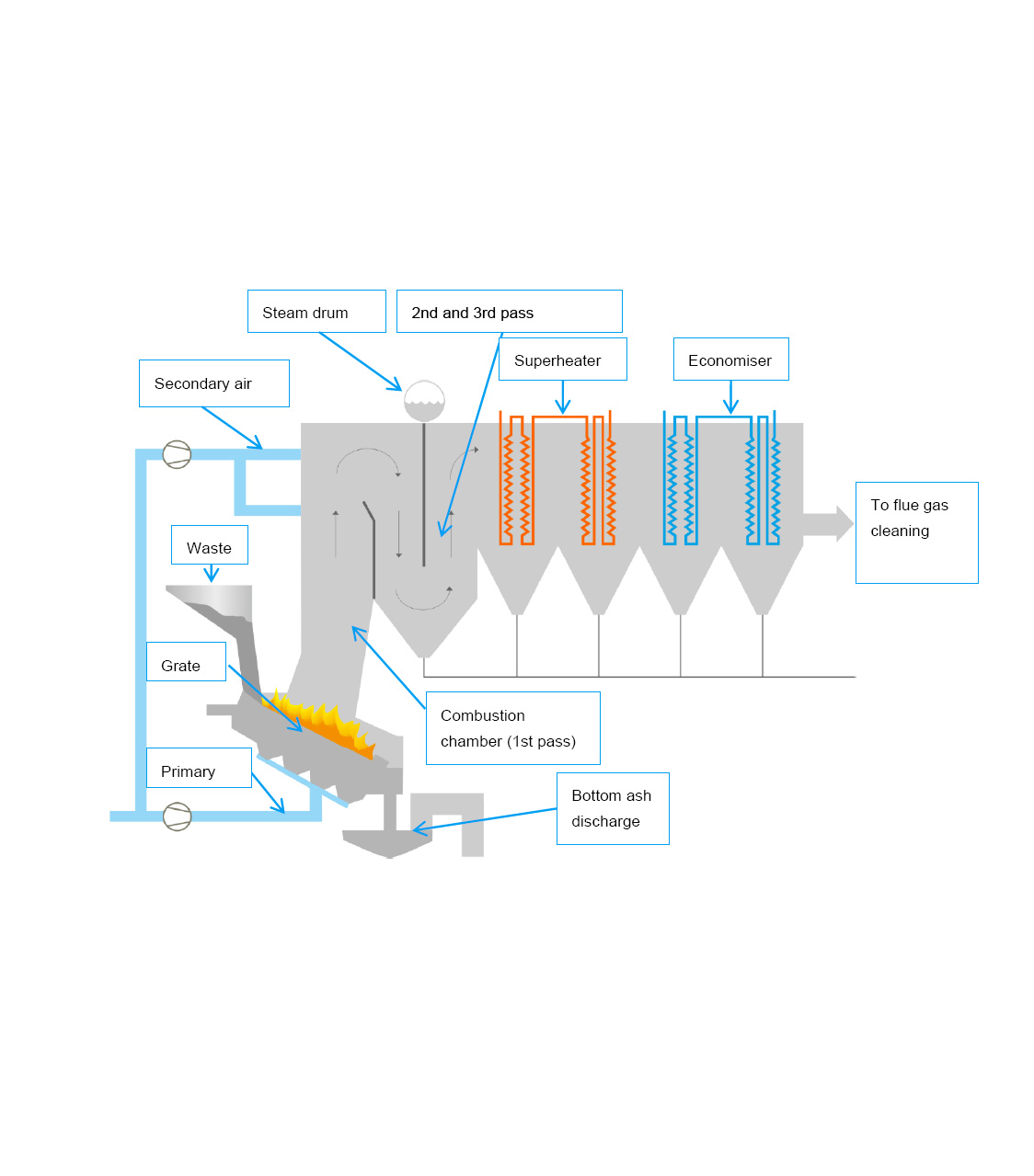Thermal Processing in Energy from Waste Process Diagram explaining the thermal processing through gasification and combustion step in the energy from waste process