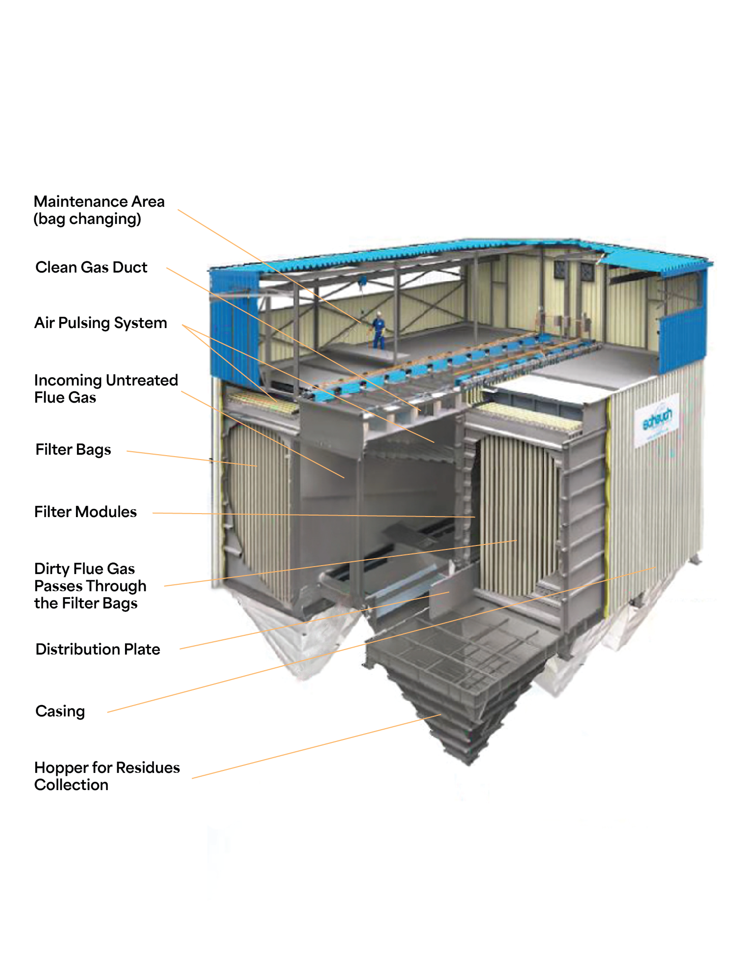 Continuous Emissions Monitoring System 3D diagram of the continuous emissions monitoring as part of the environmental control technology