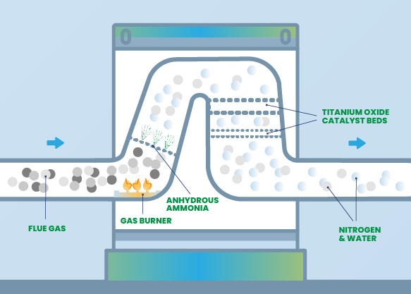 Infographs Master _Final Treatment SCR Inside look Diagram of the selective catalytic reduction (SCR) as part of the environmental waste controls