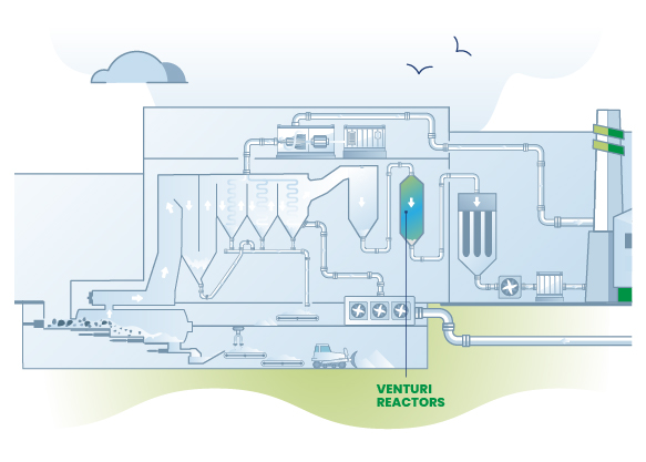 Infographs Master _Venturi Reactor Diagram of venturi reactors used as part of the environmental waste controls